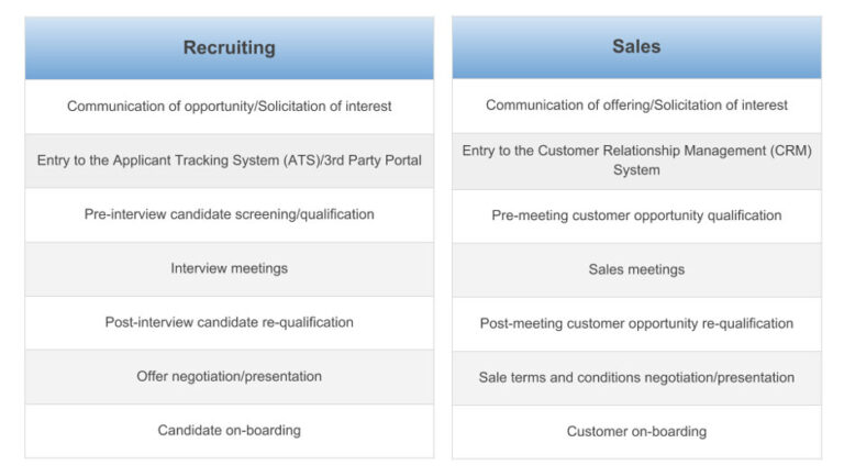 Recruiting and Sales Diagram